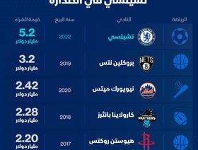 إنفوغراف.. أغلى 5 عمليات بيع لأندية رياضية بالعالم