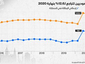 إنفوغراف.. تطور معدلات البطالة في السعودية خلال عام \"كورونا\"