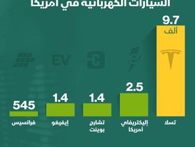 إنفوغراف.. أكثر الشركات نشراً لشبكات شحن السيارات الكهربائية في أمريكا