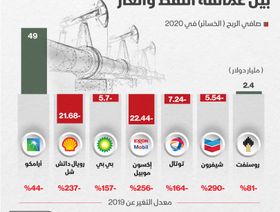 إنفوغراف.. خسائر فادحة لعمالقة النفط والغاز في 2020 و\"أرامكو\" تنجو