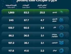 إنفوغراف.. أين تقع أرباح أرامكو بين أكبر 5 شركات نفط بالعالم؟