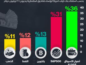 إنفوغراف.. الأسواق الناشئة ستدر أكثر العوائد في 2022