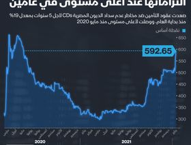 إنفوغراف.. 19% ارتفاعاً بتكلفة التأمين على ديون مصر منذ بداية 2022