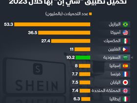 إنفوغراف: 10 ملايين تحميل لتطبيق \"شي إن\" بالسعودية في 2023