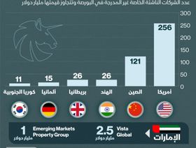 إنفوغراف.. أمريكا أكثر دولة بالعالم تحتضن شركات \"يونيكورن\"