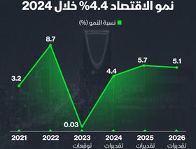 إنفوغراف: توقعات بنمو الاقتصاد السعودي 4.4% في 2024