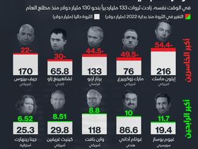 إنفوغراف.. إيلون ماسك أكبر الخاسرين من المليارديرات في العام الحالي