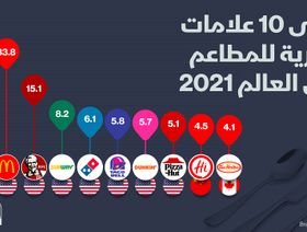 إنفوغراف.. العلامة التجارية لـ\"ستاربكس\" الأغلى بين منافسيها