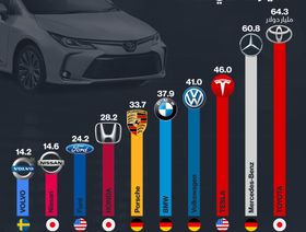 إنفوغراف.. أغلى العلامات التجارية لشركات السيارات