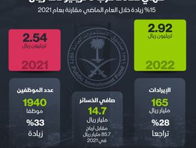 إنفوغراف: أداء صندوق الاستثمارات العامة السعودي في 2022