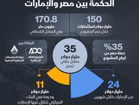 إنفوغراف: مشروع \"رأس الحكمة\" المصري الإماراتي في أرقام