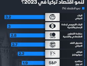 إنفوغراف: تباين توقعات المؤسسات الدولية لنمو الاقتصاد التركي