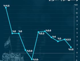 إنفوغراف... كيف كان أداء اقتصاد مصر منذ النكسة حتى حرب أكتوبر؟