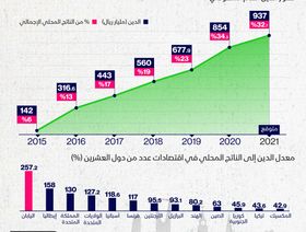 إنفوغراف.. السعودية من أقل دول مجموعة العشرين ديوناً