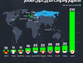 إنفوغراف.. 482 مليار دولار استثمارات روسيا بالأسواق العالمية