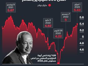 إنفوغراف: نجيب ساويرس يعود إلى قائمة أغنى 500 ملياردير في العالم