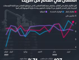 إنفوغراف.. قطر تسترد عرشها كأكبر مصدِّري الغاز المسال في العالم