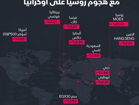 إنفوغراف.. أسواق المال تكتسي بالأحمر على وقع أزمة روسيا وأوكرانيا