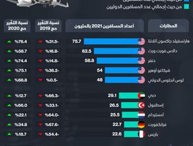 إنفوغراف.. أكثر المطارات ازدحاماً في 2021