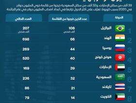 إنفوغراف.. الإمارات والسعودية والكويت ضمن أكثر الدول تراجعاً بأعداد الأثرياء