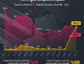 إنفوغراف: 58% ارتفاع بمشتريات المصريين من السبائك الذهبية في 2023