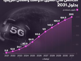 توقعات بارتفاع أعداد مستخدمي شبكات الجيل الخامس في الشرق الأوسط وشمال أفريقيا إلى 200 مليون شخص بحلول 2031 - المصدر: الشرق
