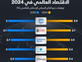 إنفوغراف: الاقتصاد العالمي مرشح للتباطؤ في 2024