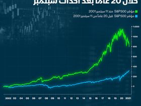 إنفوغراف.. مؤشر S&P يرتفع أكثر من 300% منذ هجمات 11 سبتمبر