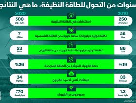 إنفوغراف.. ماذا تَحقَّق في التحول إلى الطاقة النظيفة خلال العقد الماضي؟