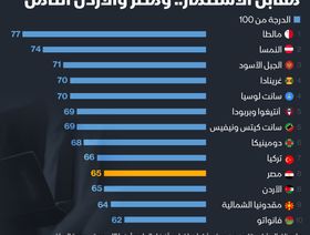 إنفوغراف: مالطا صاحبة أفضل برنامج لمنح الجنسية مقابل الاستثمار.. ومصر والأردن بالترتيب الثامن