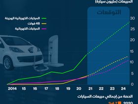 إنفوغراف.. السيارات الكهربائية تسيطر على نحو 50% من المبيعات خلال 9 سنوات