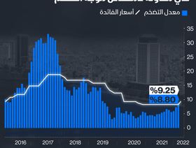 إنفوغراف.. مصر ترفع أسعار الفائدة لأول مرة منذ 5 سنوات