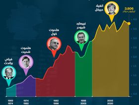 تطور اقتصاد ألمانيا في 50 عام - المصدر: الشرق