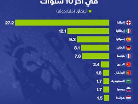 إنفوغراف: السعودية ضمن أكثر 10 دول إنفاقاً على ضم لاعبي كرة القدم