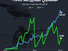 التغير في الإنفاق العسكري لإيران وإسرائيل منذ 1960 - المصدر: الشرق