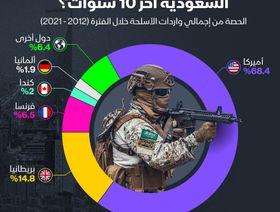إنفوغراف: أكبر موردي الأسلحة إلى السعودية في آخر 10 سنوات