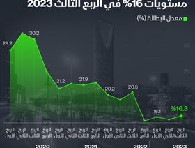 معدلات البطالة بين السعوديات منذ 2020 - المصدر: الشرق