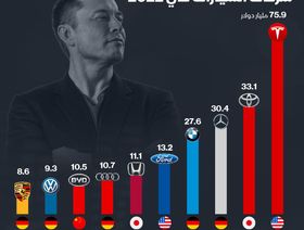 إنفوغراف.. \"تسلا\" أغلى علامة تجارية بين شركات السيارات في 2022