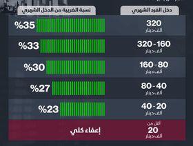 إنفوغراف.. معدل الضرائب على دخول الجزائريين في 2022