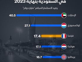 فرنسا ثالث أكبر مستثمر أجنبي في السعودية بنهاية 2023 - الشرق