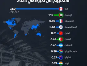 إنفوغراف: الإمارات والبحرين بين أكبر مصدري الألمنيوم إلى أميركا