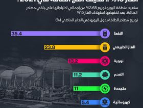 إنفوغراف.. كيف كان مزيج الطاقة في أوروبا خلال 2021؟
