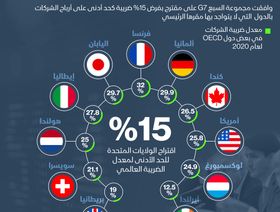 إنفوغراف.. أين تقع ضريبة الشركات في الدول الكبرى من اتفاق G7؟