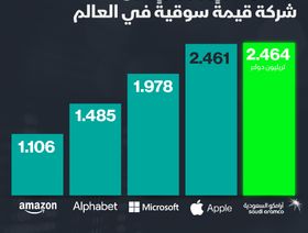 إنفوغراف.. لأول مرة \"أرامكو\" السعودية تزيح \"أبل\" وتصبح الأعلى قيمة في العالم