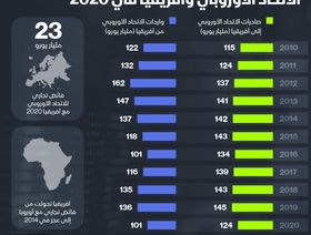 إنفوغراف.. 225 مليار يورو حجم التبادل التجاري بين الاتحاد الأوروبي وأفريقيا