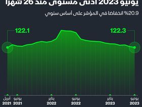 إنفوغراف: أسعار الغذاء تتراجع عالمياً في يونيو لمستويات ما قبل عامين