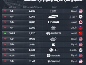 براءات الاختراع في 2021 - المصدر: بلومبرغ