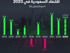 إنفوغراف: القطاعات غير النفطية قاطرة نمو اقتصاد السعودية