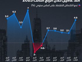 إنفوغراف: الاقتصاد الأميركي ينمو بأسرع وتيرة في عامين