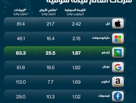 إنفوغراف.. أرباح أرامكو الأكبر بين الشركات الأكثر قيمة بالعالم